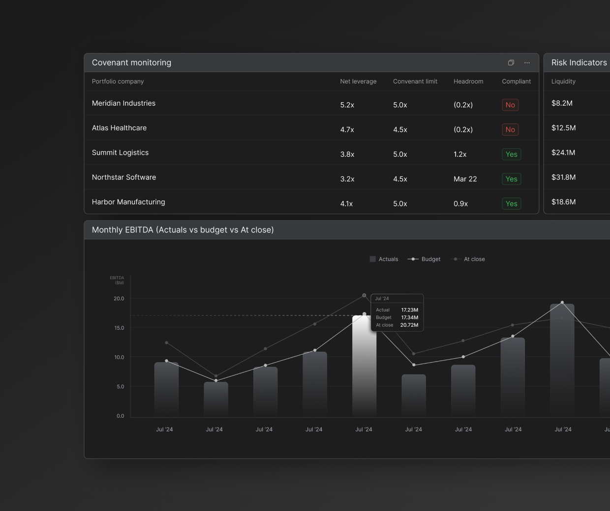 Portfolio monitoring dashboard with covenant monitoring table and monthly EBITDA chart